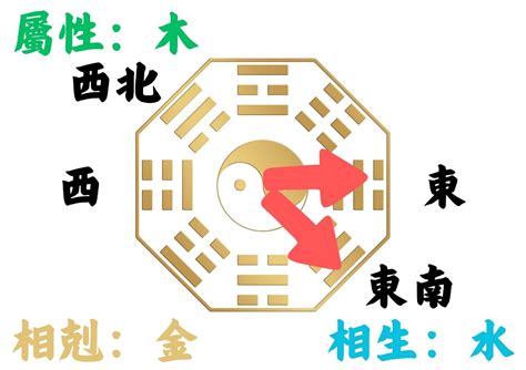 座向 風水|如何判別房子座向以及五行屬性